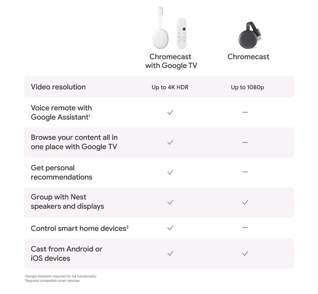 Features of the Google Chromecast 4K with Google TV